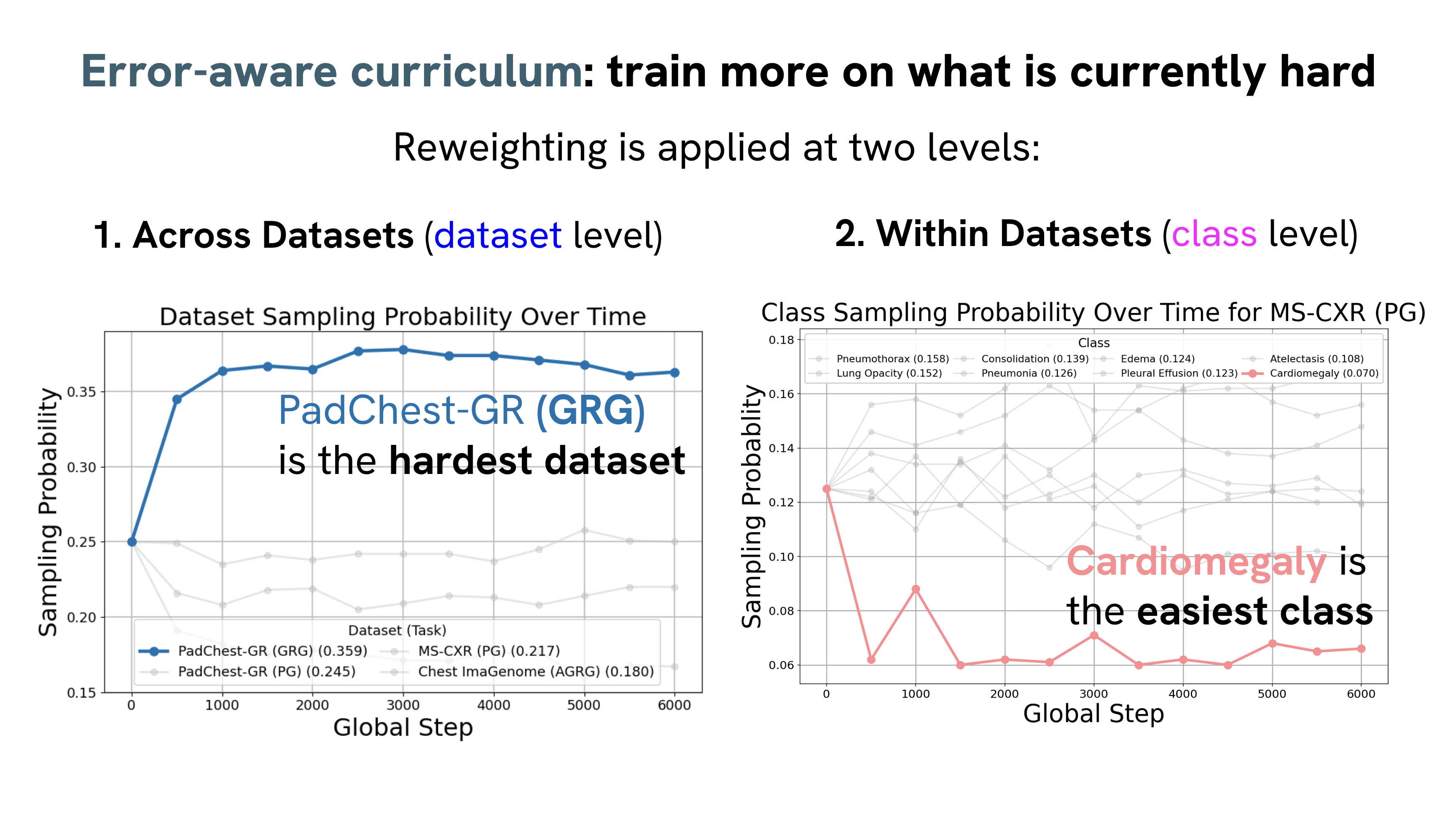 Chart showing dynamic reweighting across datasets and classes