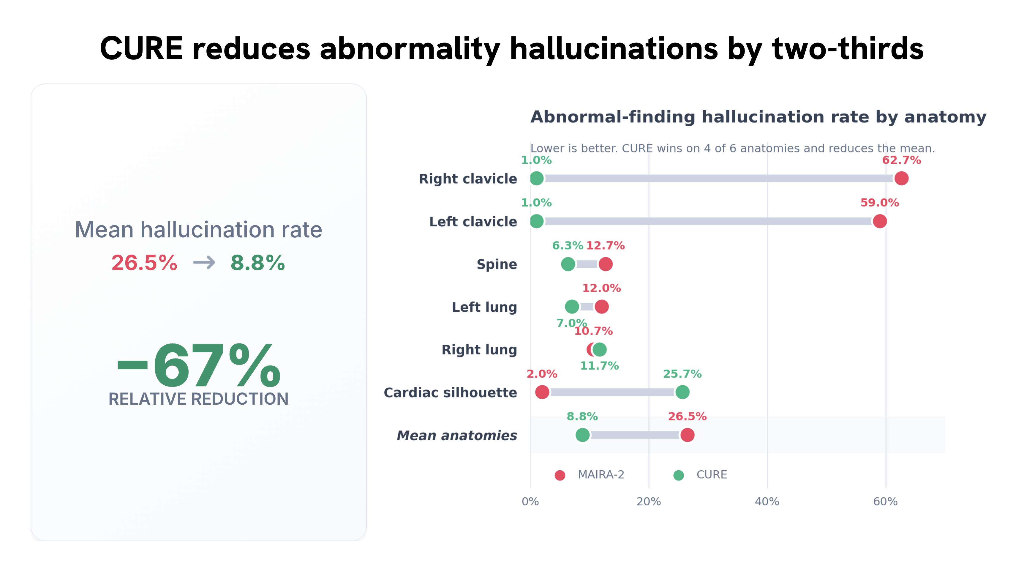 Quantitative results showing reduced abnormality hallucinations
