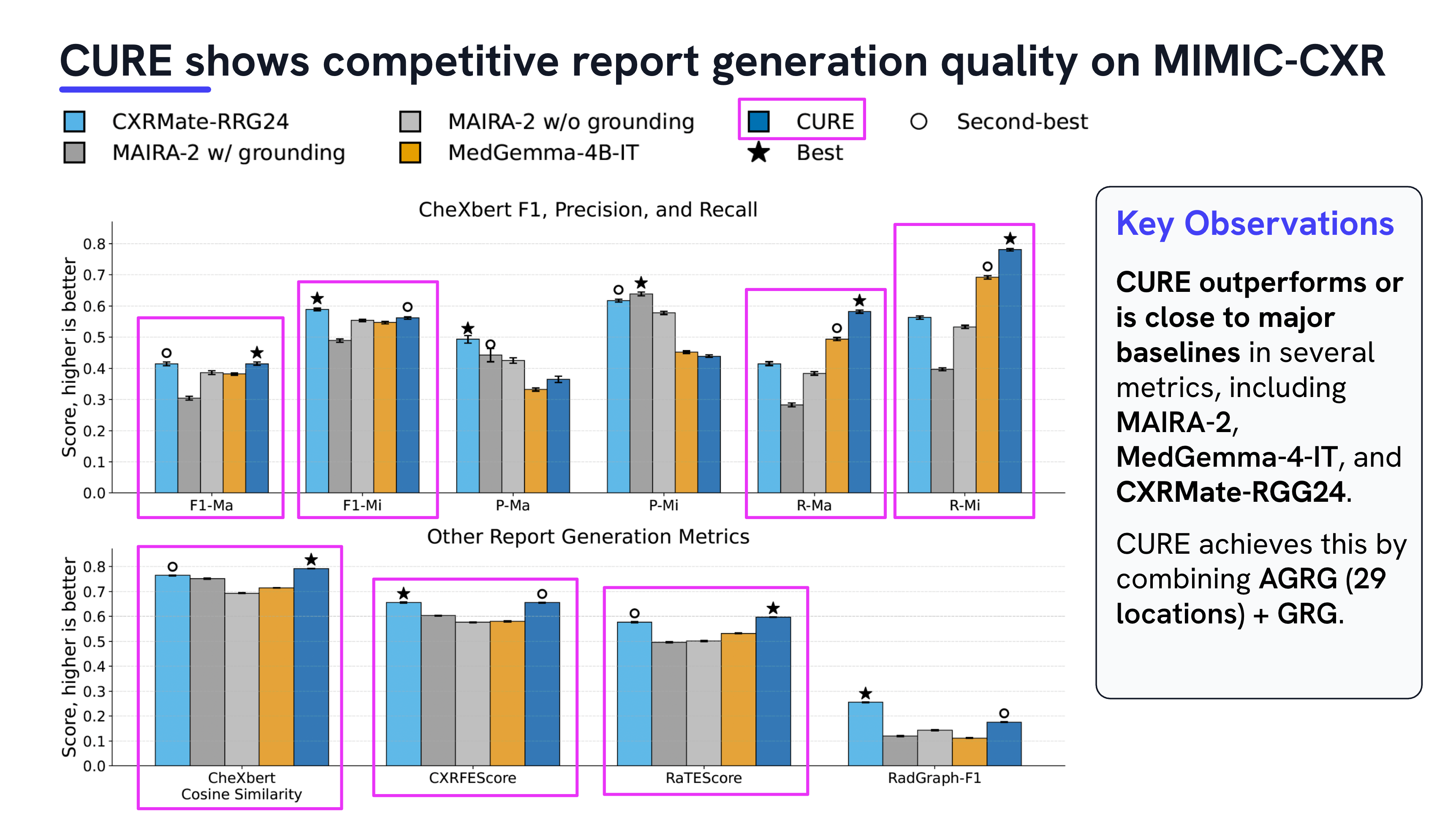 Report generation quality metrics on MIMIC-CXR
