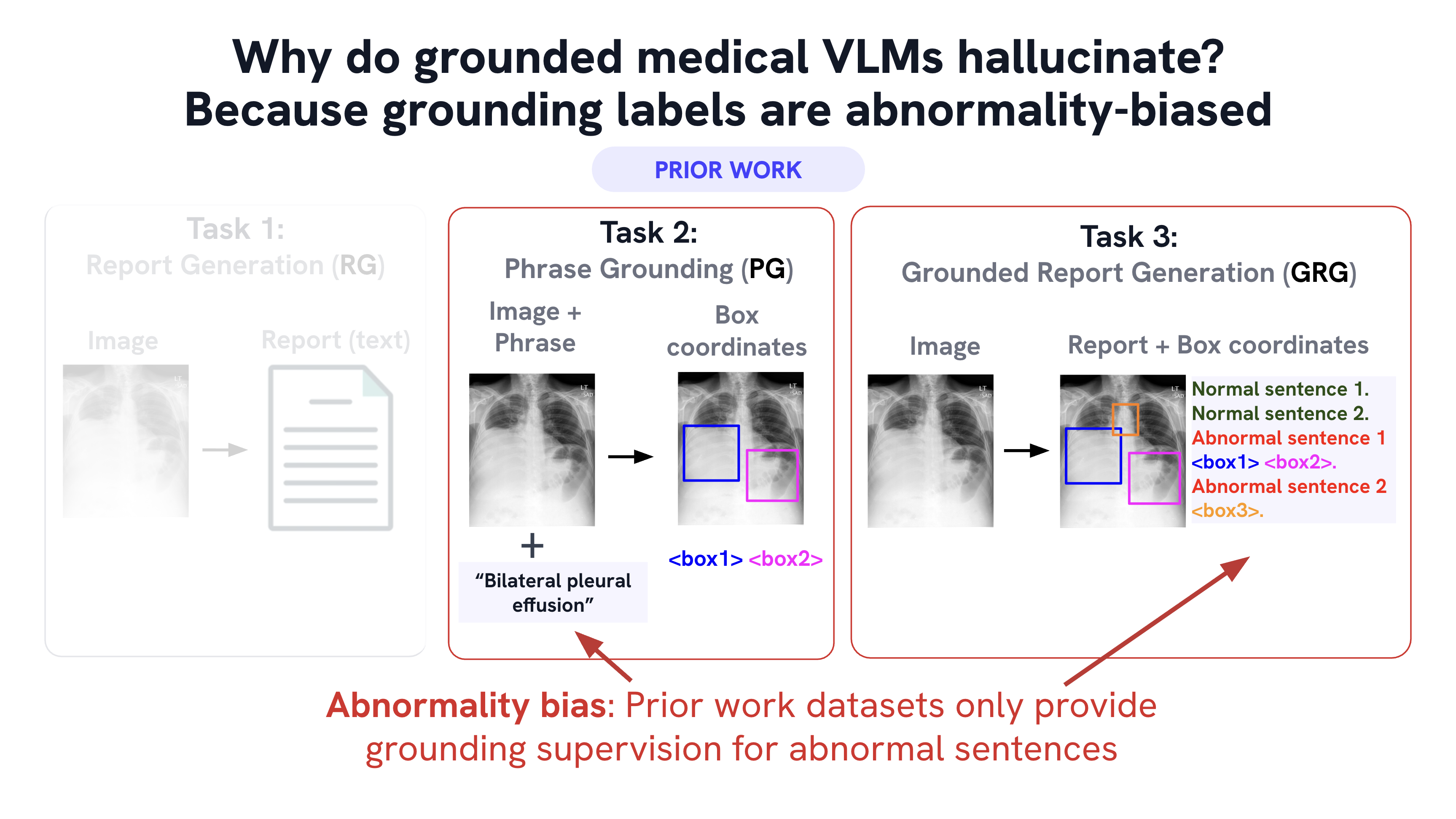 Abnormality bias in prior grounding tasks
