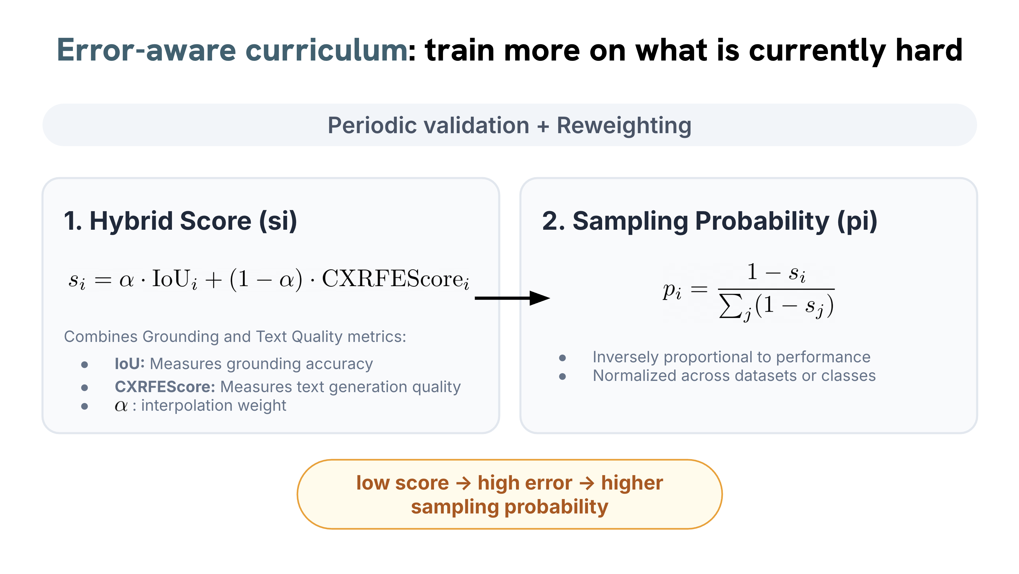 Formula for the error-aware curriculum hybrid score